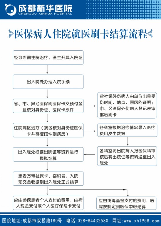 医保病人就医刷卡制度