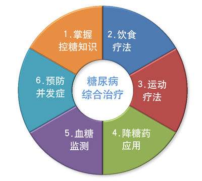 糖尿病常规治疗方法有哪些？