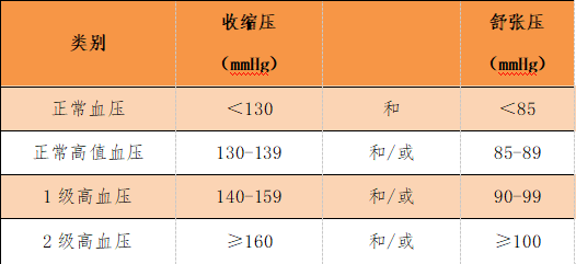 【全国高血压日】18岁以上知晓血压，让你的血压更“健康”