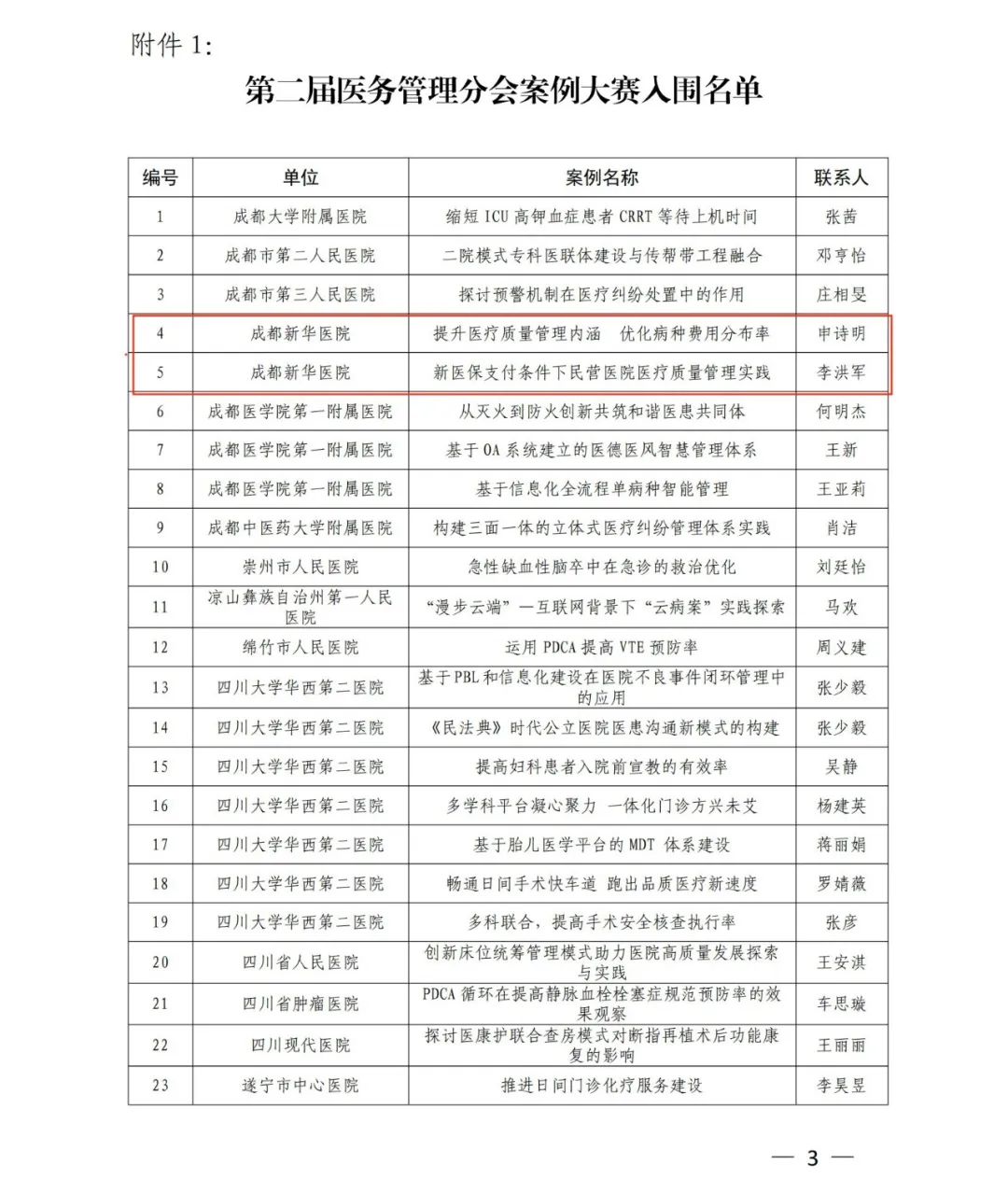 　　为进一步提升医疗质量管理工作积极性，总结医务管理领域的特色，找出亮点、标杆，为医务管理同行提供优秀经验，进而形成学习之风、进步之风，促进医务管理应用实践和高质量发展。前期，四川省医院协会医务管理分会向各会员单位征集了第二届医务管理案例。  　　5月31日，四川省医院协会公布了第二届医务管理案例入围名单，来自全省各地19家医疗机构的34个案例入围，我院申报的两项课题案例全部入围。  　　图片  　　作为两家入围的社会办医机构之一，我院还将于7月参加现场比赛，全方位展现我院在医疗质量管理工作中的经验成果。  　　本次案例入围将激励我们不断创新，深耕科研对提升医疗质量、改善患者就医体验的积极效应，进一步为广大人民群众提供更安全、优质、便捷的医疗服务。