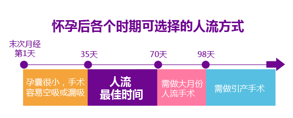 人流手术多少天做比较适合|打胎最佳时间是多少天到多少天？