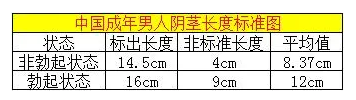 男性阴茎一般多少厘米算正常?男人阴茎正常是多少厘米?